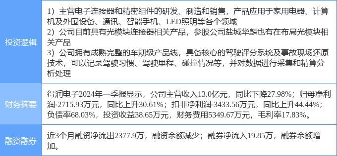 5月31日得潤(rùn)電子漲停分析 汽車(chē)黑匣子EDR、光通信與手機(jī)產(chǎn)業(yè)鏈協(xié)同驅(qū)動(dòng)